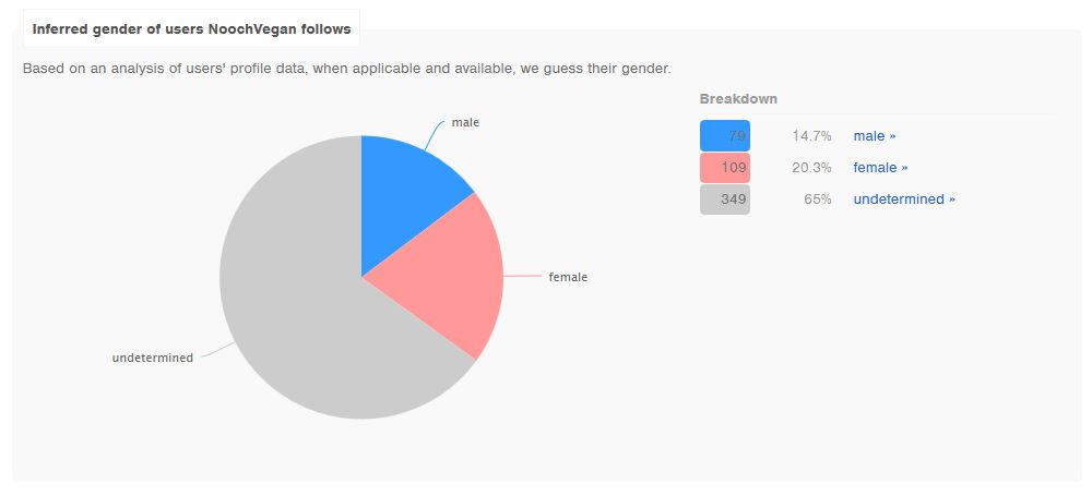 NoochVegan Gender Pie Chart
