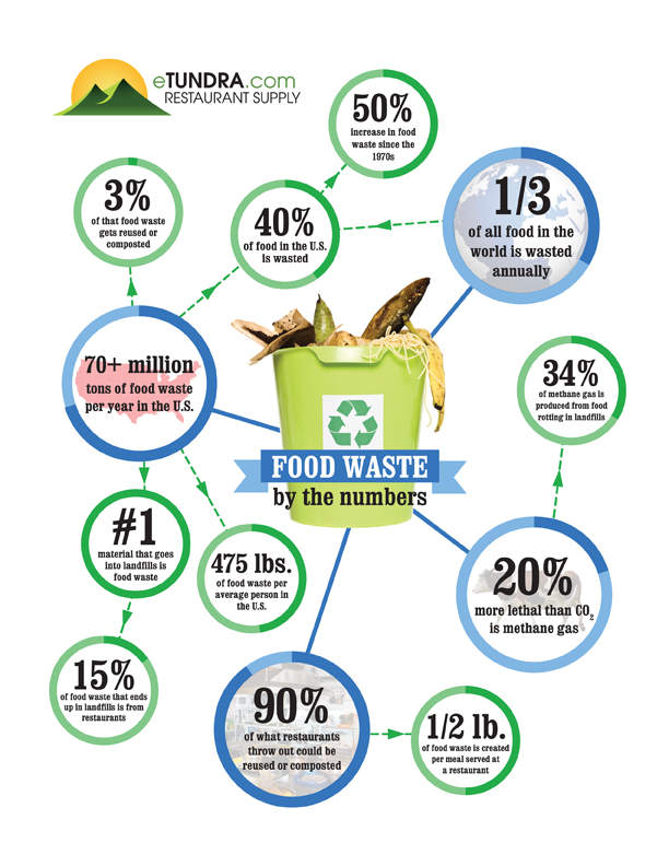 Food Waste by the Numbers Tundra Infographic
