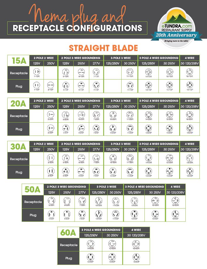 Here's an easy NEMA plugs & receptacle configurations chart.